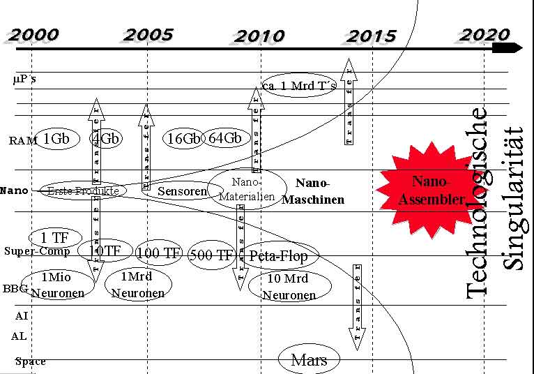 Singularity Timeline Zukunft